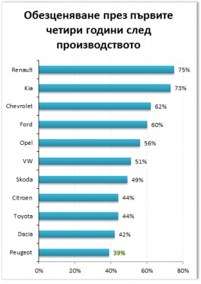 Графика за обезценяване на автомобилните марки